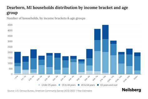 median income in detroit|dearborn michigan demographics.